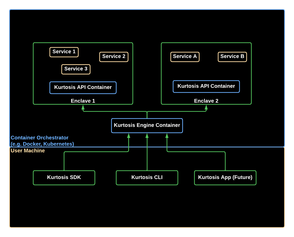 Kurtosis Architecture