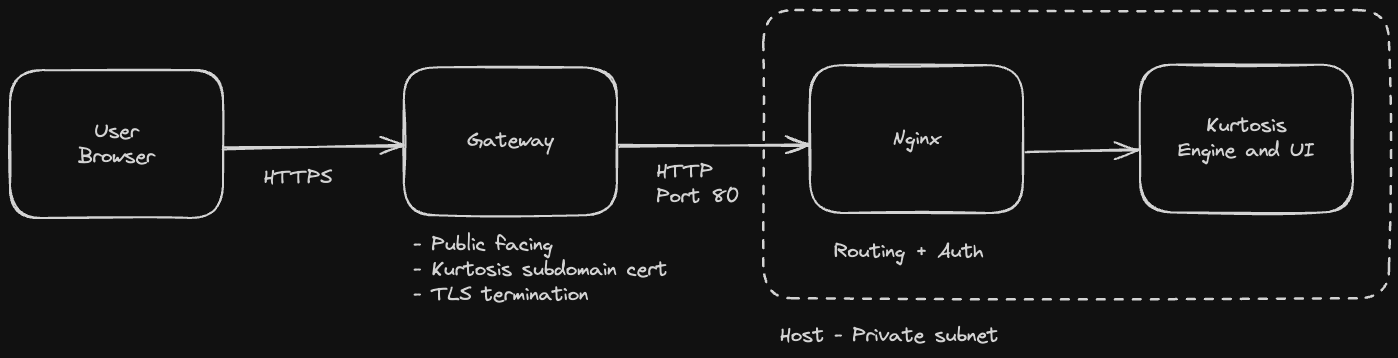 self-hosting-overview